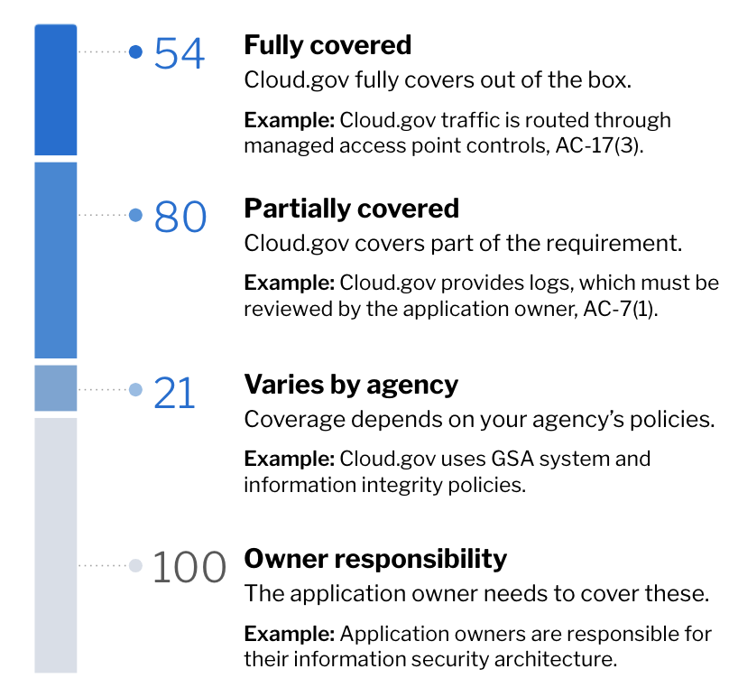 "Graphic showing the breakdown of how many controls are fully covered by cloud.gov."